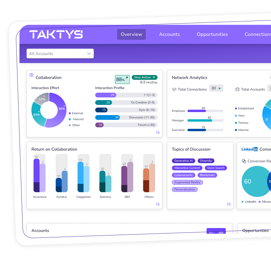 Taktys dashboard example showing relationship coverage, collaboration activity and business indicators.